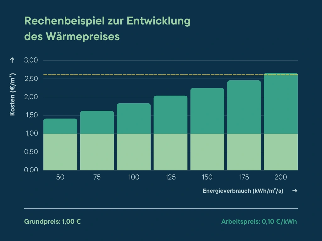 Rechenbeispiel zur Entwicklung des Wärmepreises