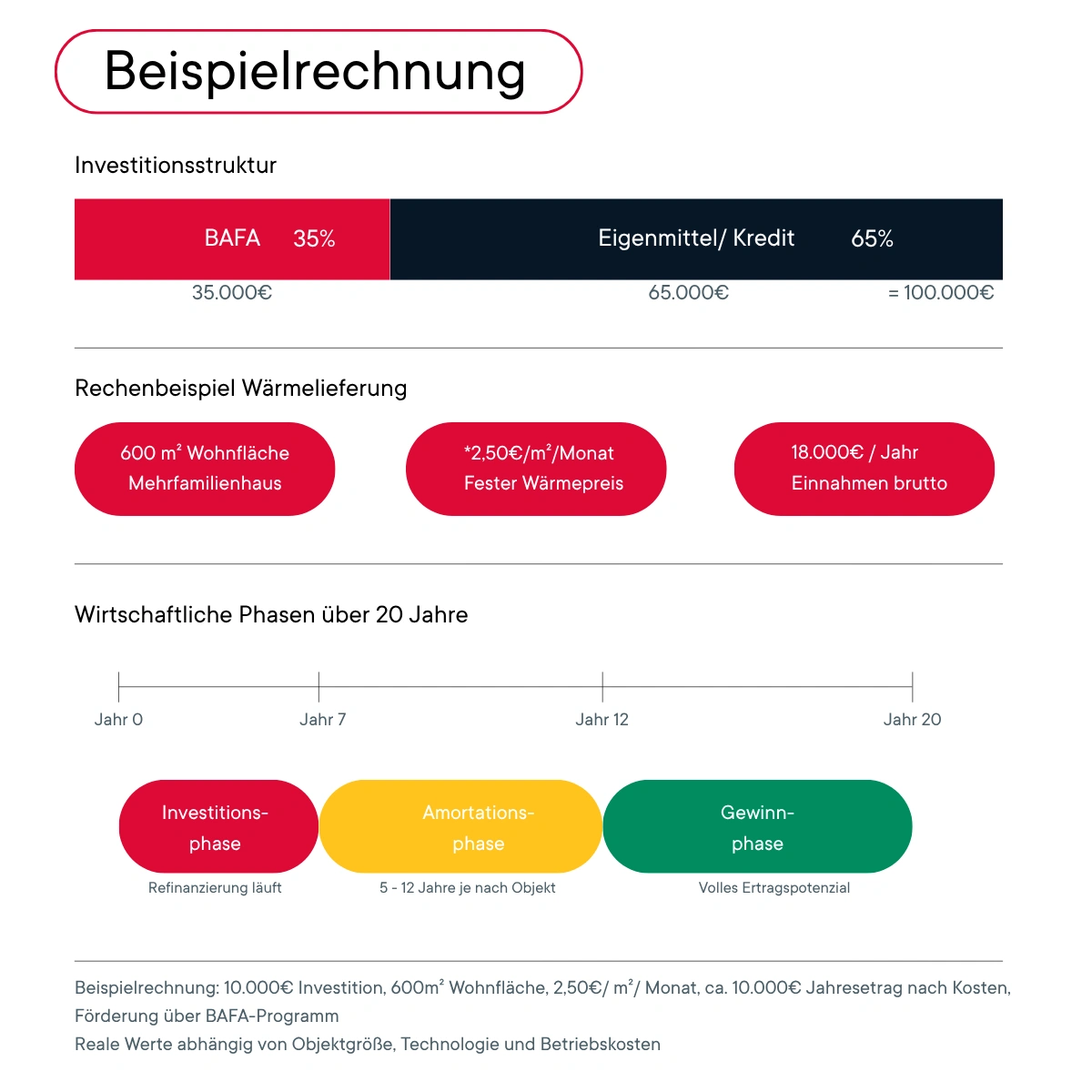 Rechenbeipsiel Amortisation Contracting.